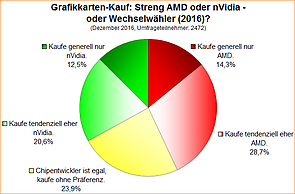 Umfrage-Auswertung: Grafikkarten-Kauf: Streng AMD oder nVidia - oder Wechselwähler (2016)?